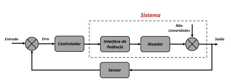 Closed-loop block diagram — controller, power interface, actuator and position sensor