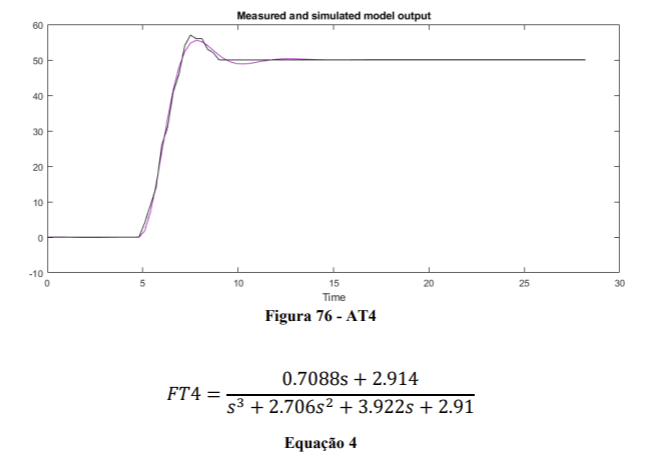 PID Tuning & System Identification — 2
